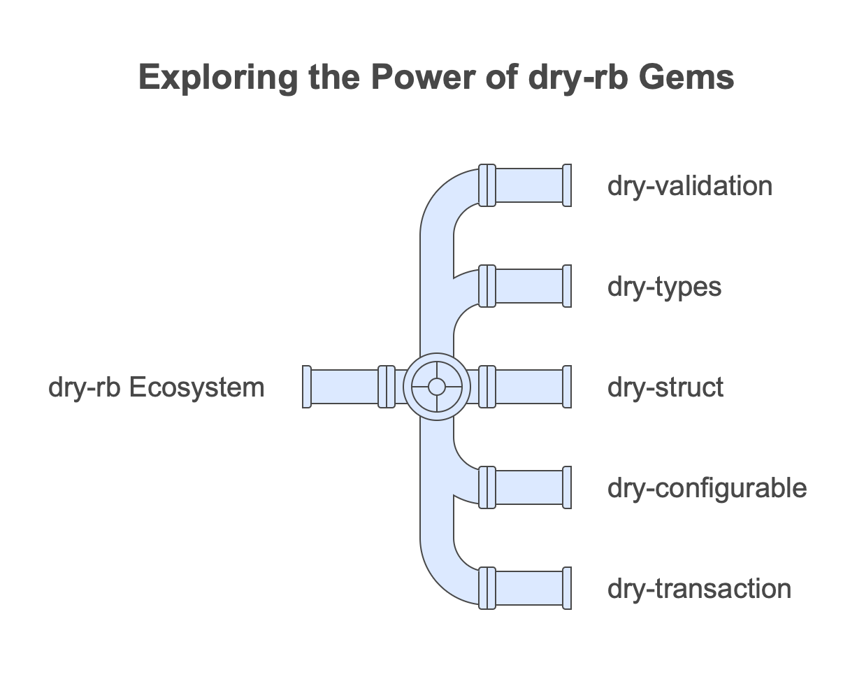 The dry-rb ecosystem